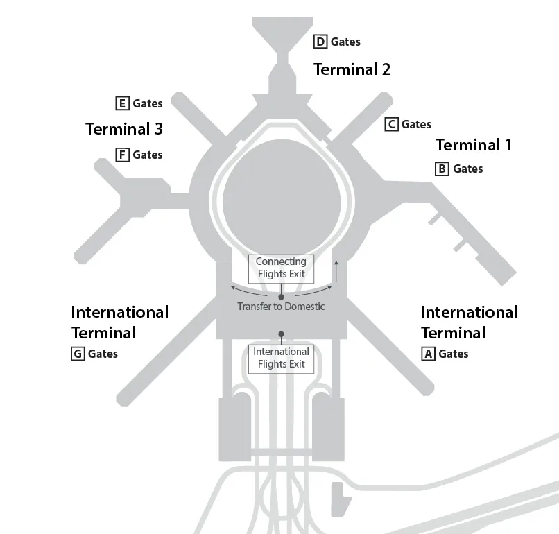 Pathway for international passengers connecting to another flight at SFO
